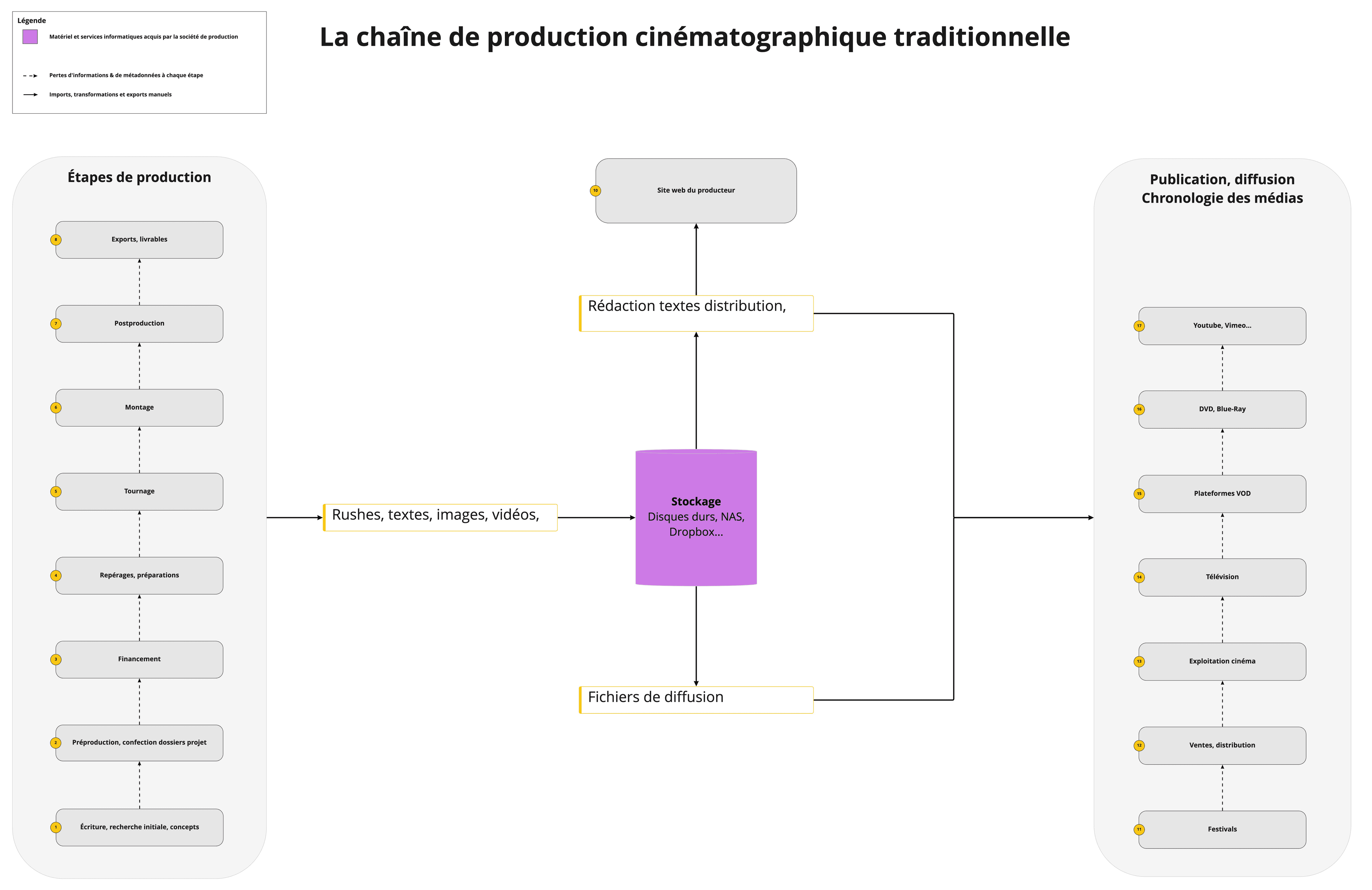 Schéma du projet — les quatre piliers d'interaction avec le public : #Valoriser, #Échanger, #Contribuer, #Partager.