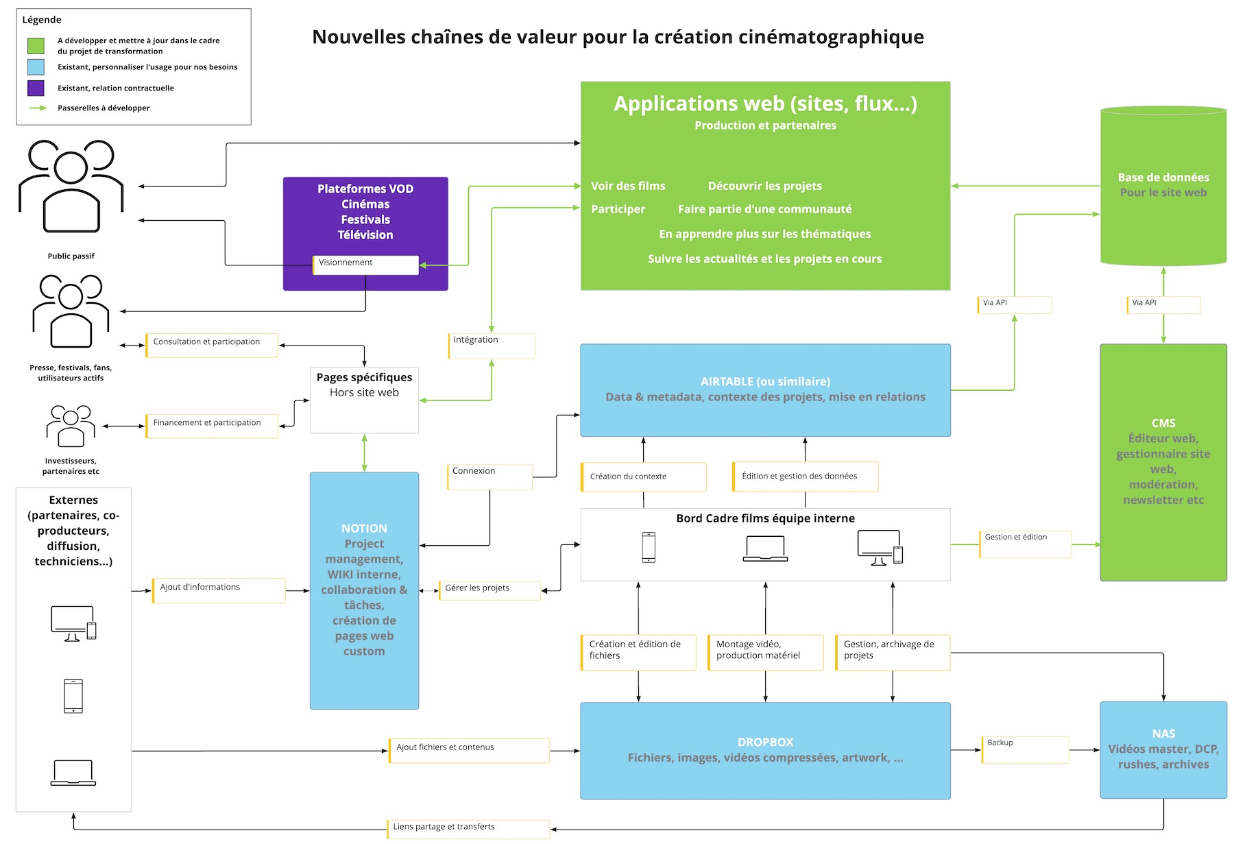 Schéma du projet — l'architecture d'une nouvelle chaîne de valeur digitale, interconnectant toutes les étapes de production et de diffusion.