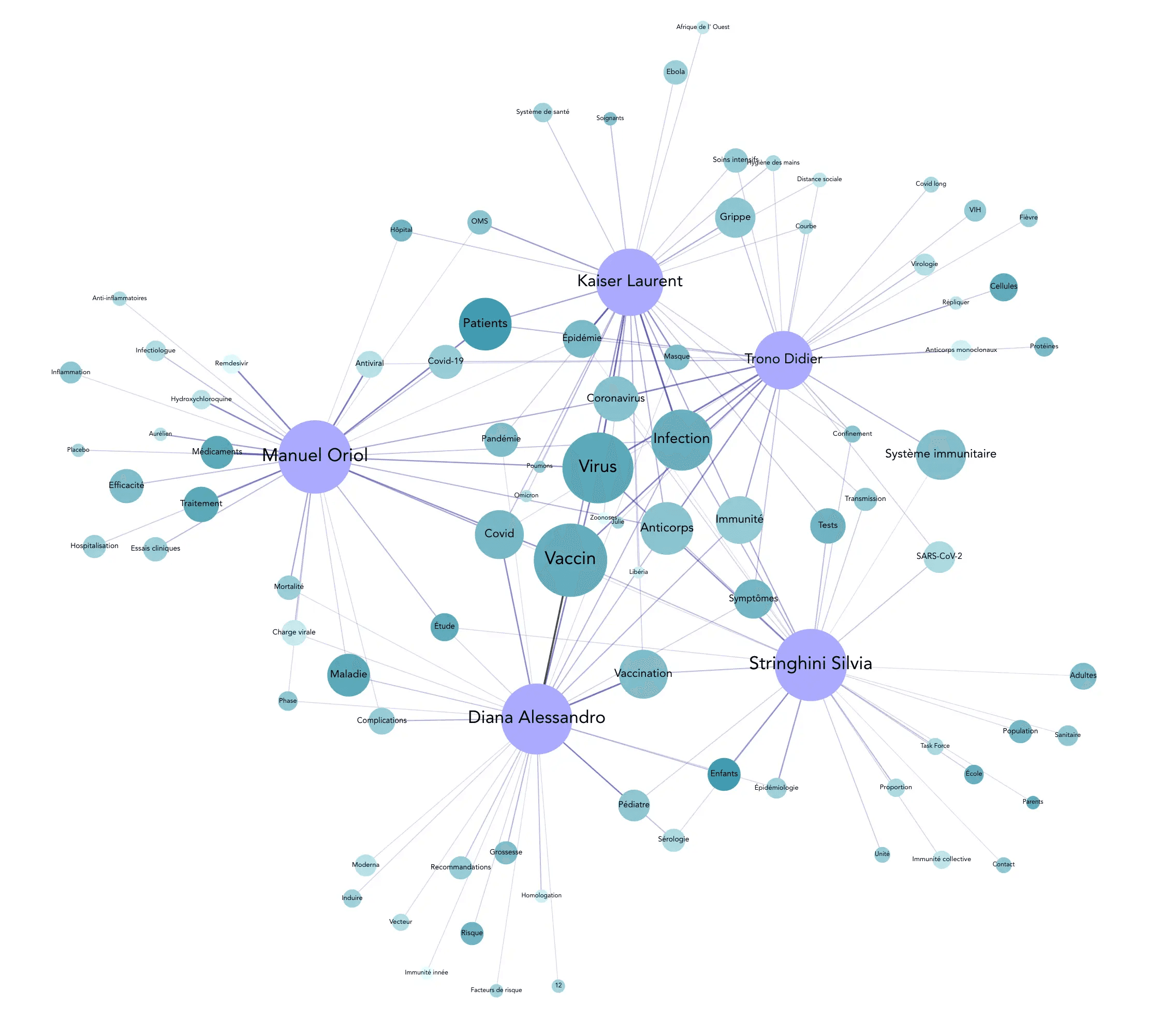 Cartographie interactive de CompaSciences : les relations entre expert·e·s et sujets médiatisés