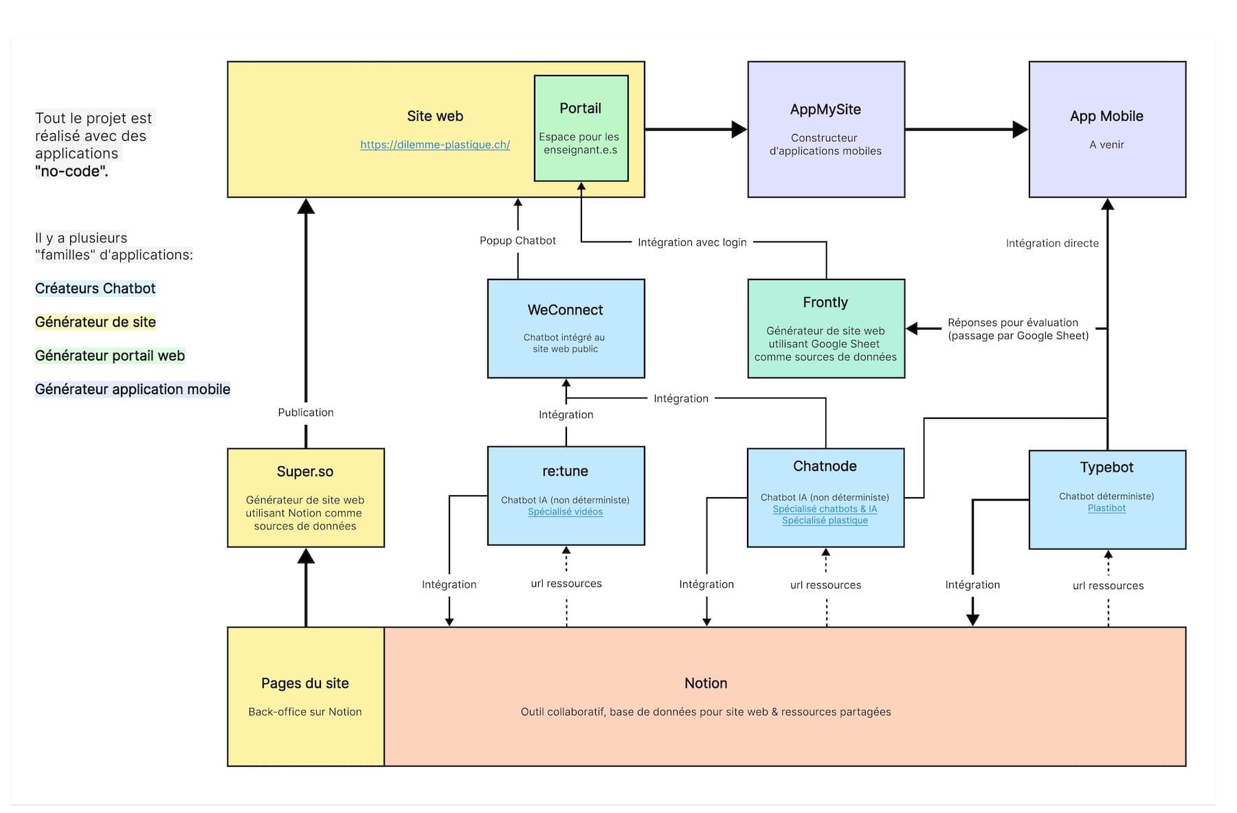 Le schéma technique de la plateforme logicielle construite qu’avec des applications no-code